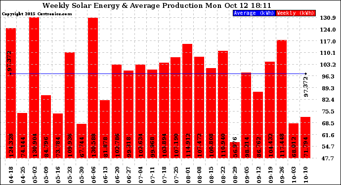 Solar PV/Inverter Performance Weekly Solar Energy Production