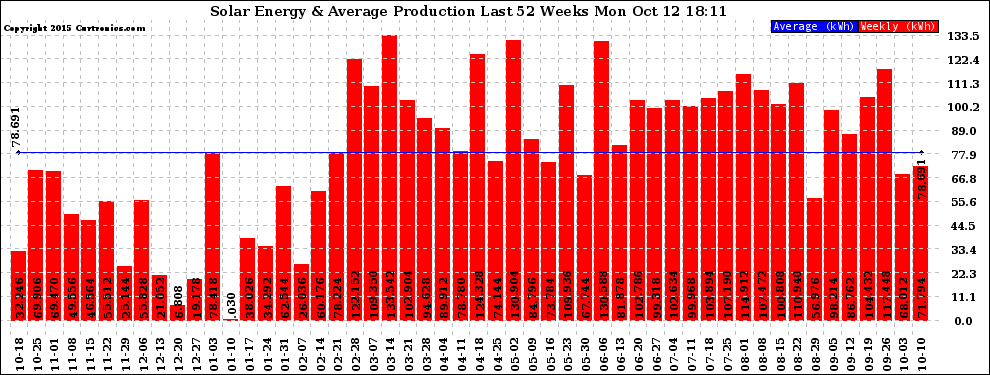 Solar PV/Inverter Performance Weekly Solar Energy Production Last 52 Weeks