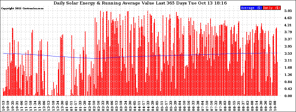 Solar PV/Inverter Performance Daily Solar Energy Production Value Running Average Last 365 Days