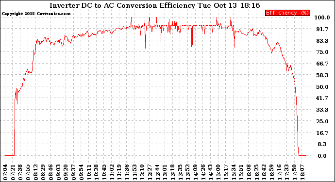 Solar PV/Inverter Performance Inverter DC to AC Conversion Efficiency