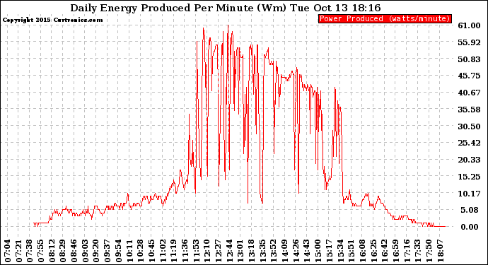 Solar PV/Inverter Performance Daily Energy Production Per Minute