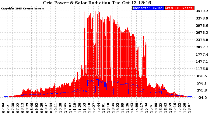 Solar PV/Inverter Performance Grid Power & Solar Radiation