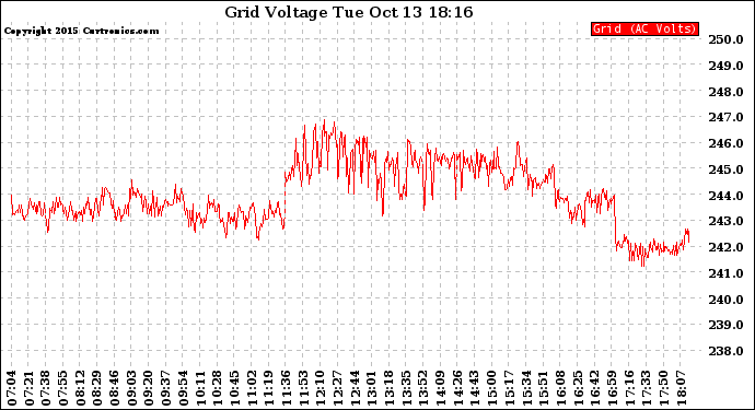 Solar PV/Inverter Performance Grid Voltage