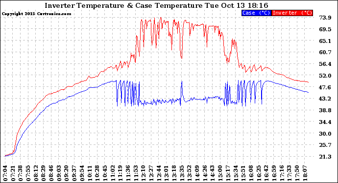 Solar PV/Inverter Performance Inverter Operating Temperature