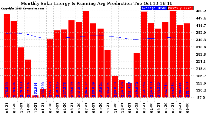 Solar PV/Inverter Performance Monthly Solar Energy Production Running Average