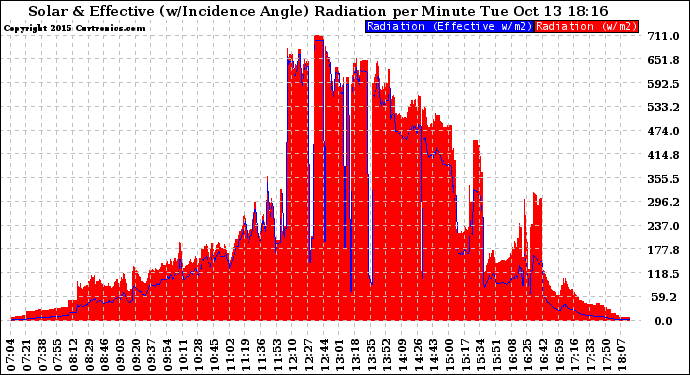 Solar PV/Inverter Performance Solar Radiation & Effective Solar Radiation per Minute