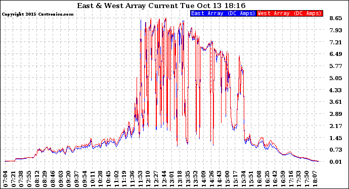 Solar PV/Inverter Performance Photovoltaic Panel Current Output