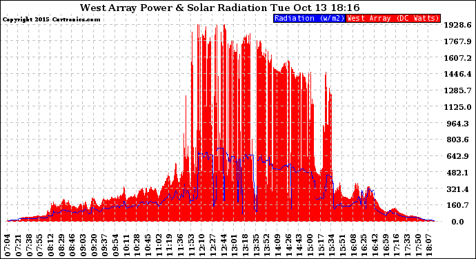 Solar PV/Inverter Performance West Array Power Output & Solar Radiation