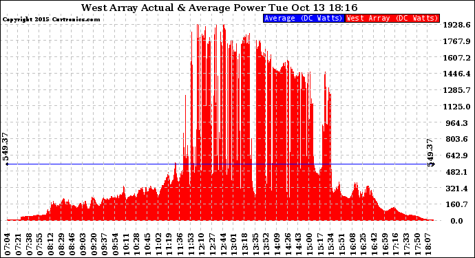 Solar PV/Inverter Performance West Array Actual & Average Power Output