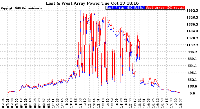 Solar PV/Inverter Performance Photovoltaic Panel Power Output