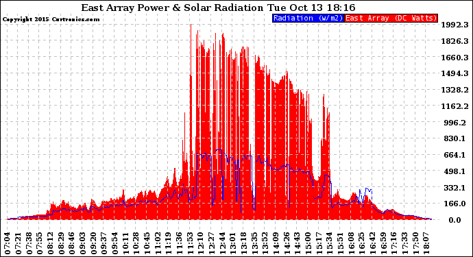 Solar PV/Inverter Performance East Array Power Output & Solar Radiation