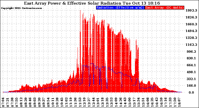 Solar PV/Inverter Performance East Array Power Output & Effective Solar Radiation