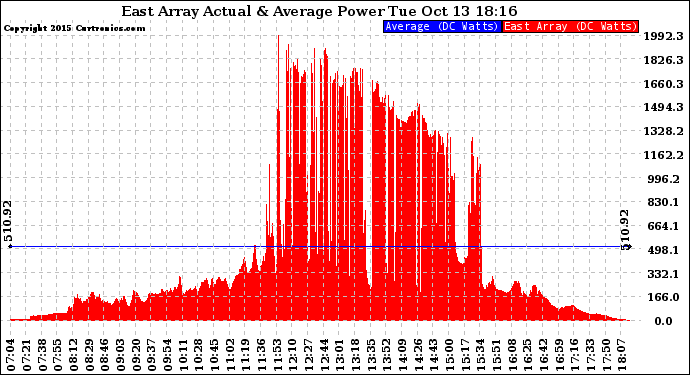 Solar PV/Inverter Performance East Array Actual & Average Power Output