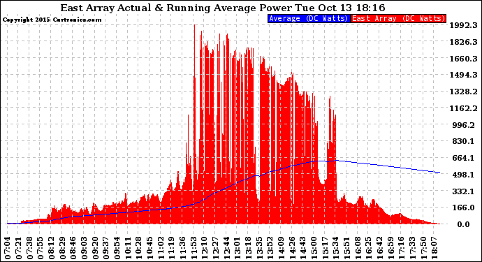 Solar PV/Inverter Performance East Array Actual & Running Average Power Output