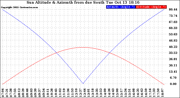 Solar PV/Inverter Performance Sun Altitude Angle & Azimuth Angle