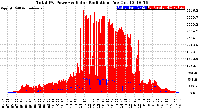 Solar PV/Inverter Performance Total PV Panel Power Output & Solar Radiation