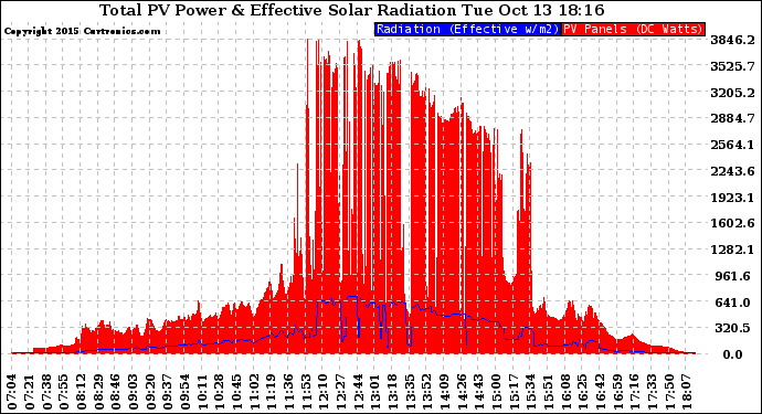 Solar PV/Inverter Performance Total PV Panel Power Output & Effective Solar Radiation