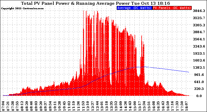 Solar PV/Inverter Performance Total PV Panel & Running Average Power Output