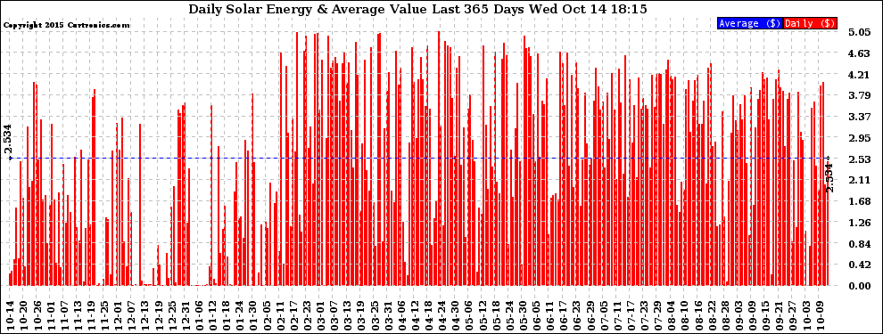 Solar PV/Inverter Performance Daily Solar Energy Production Value Last 365 Days