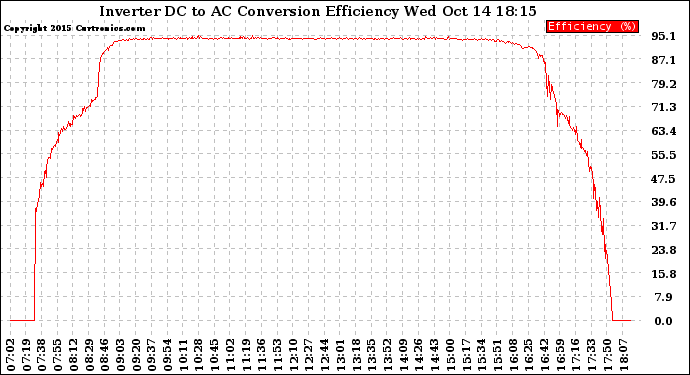 Solar PV/Inverter Performance Inverter DC to AC Conversion Efficiency