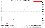 Solar PV/Inverter Performance Daily Energy Production