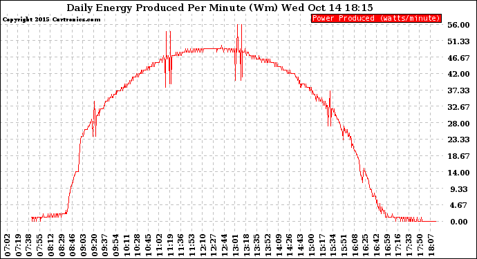 Solar PV/Inverter Performance Daily Energy Production Per Minute