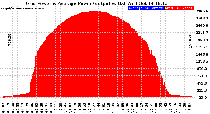 Solar PV/Inverter Performance Inverter Power Output