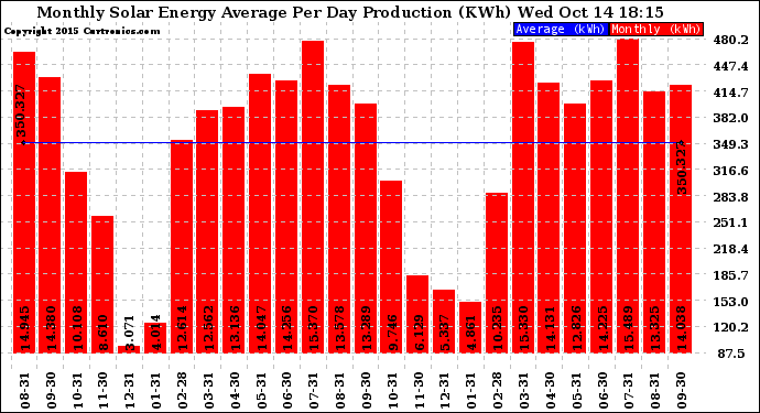 Solar PV/Inverter Performance Monthly Solar Energy Production Average Per Day (KWh)