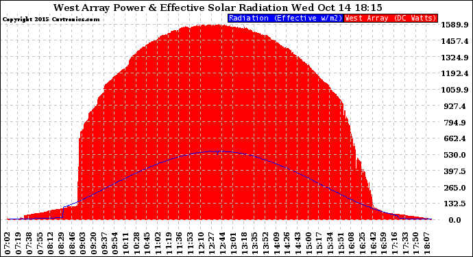 Solar PV/Inverter Performance West Array Power Output & Effective Solar Radiation