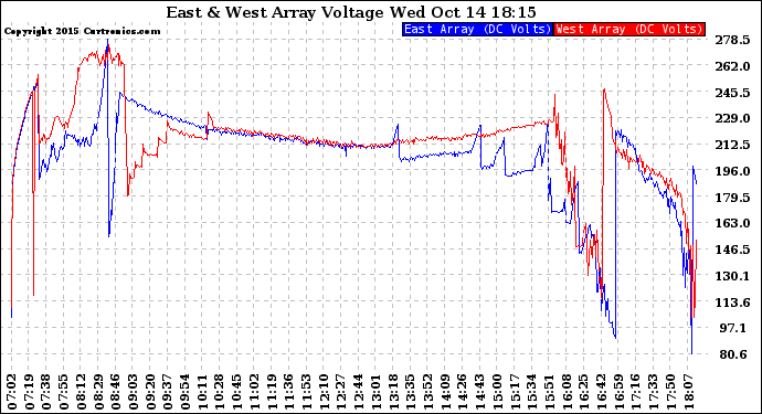 Solar PV/Inverter Performance Photovoltaic Panel Voltage Output