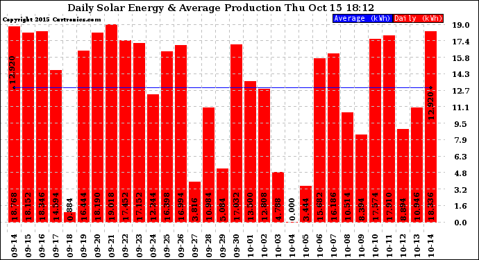 Solar PV/Inverter Performance Daily Solar Energy Production