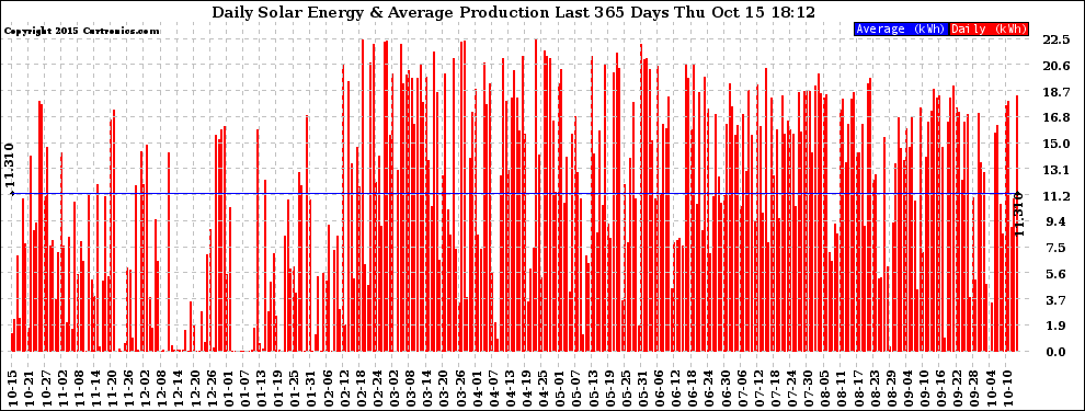 Solar PV/Inverter Performance Daily Solar Energy Production Last 365 Days