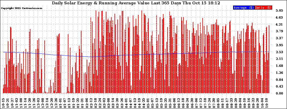 Solar PV/Inverter Performance Daily Solar Energy Production Value Running Average Last 365 Days