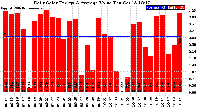 Solar PV/Inverter Performance Daily Solar Energy Production Value