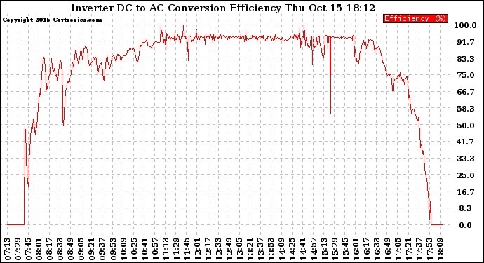 Solar PV/Inverter Performance Inverter DC to AC Conversion Efficiency