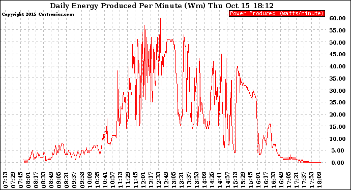 Solar PV/Inverter Performance Daily Energy Production Per Minute