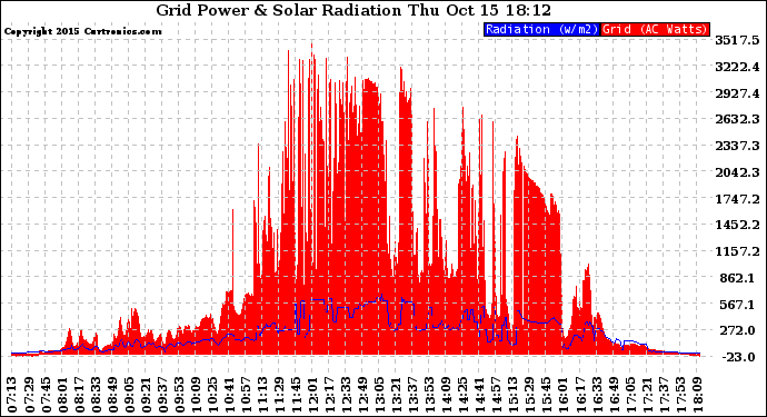 Solar PV/Inverter Performance Grid Power & Solar Radiation