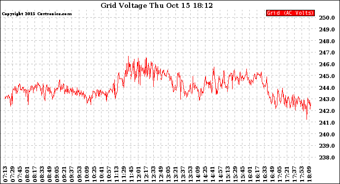 Solar PV/Inverter Performance Grid Voltage