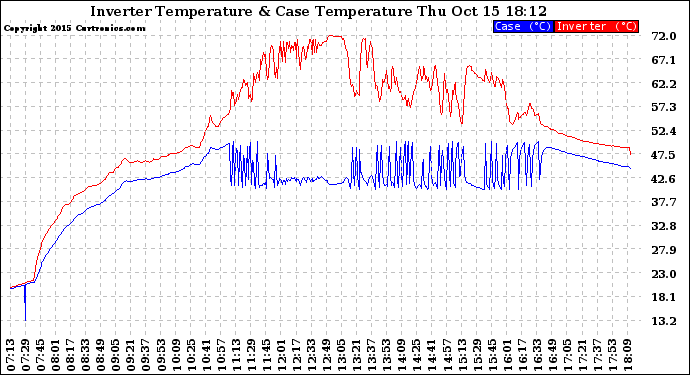 Solar PV/Inverter Performance Inverter Operating Temperature