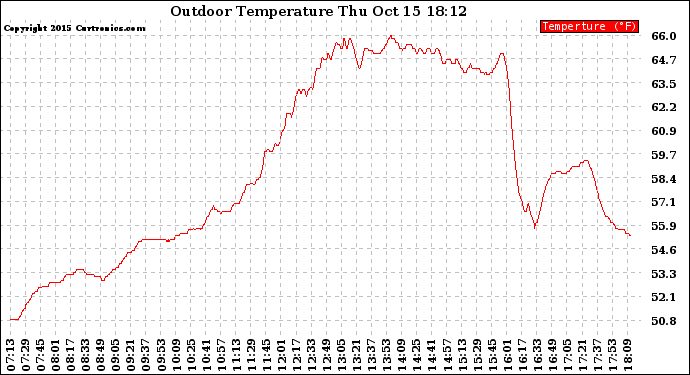 Solar PV/Inverter Performance Outdoor Temperature