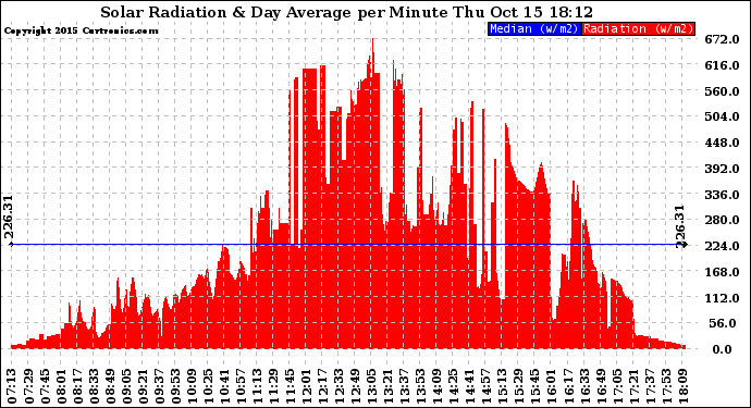 Solar PV/Inverter Performance Solar Radiation & Day Average per Minute