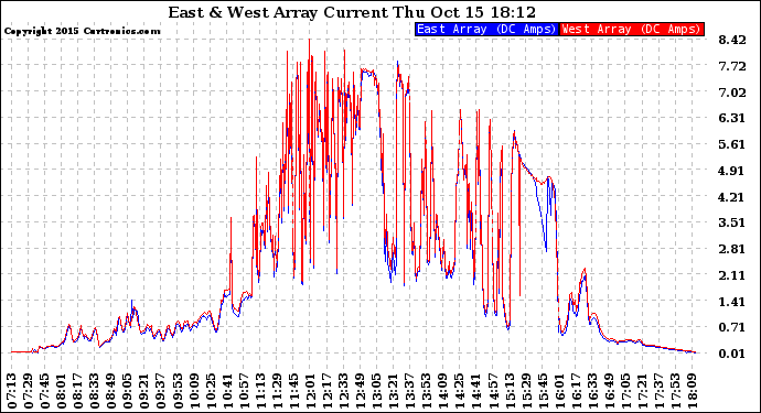 Solar PV/Inverter Performance Photovoltaic Panel Current Output