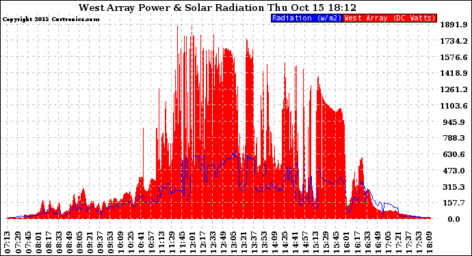 Solar PV/Inverter Performance West Array Power Output & Solar Radiation