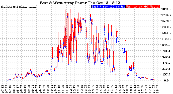 Solar PV/Inverter Performance Photovoltaic Panel Power Output