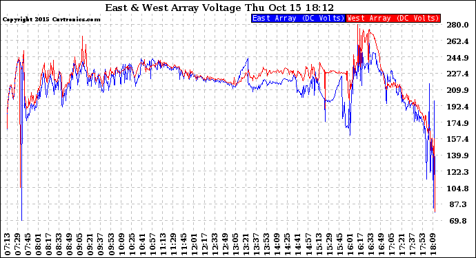 Solar PV/Inverter Performance Photovoltaic Panel Voltage Output