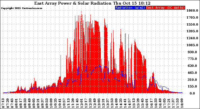 Solar PV/Inverter Performance East Array Power Output & Solar Radiation