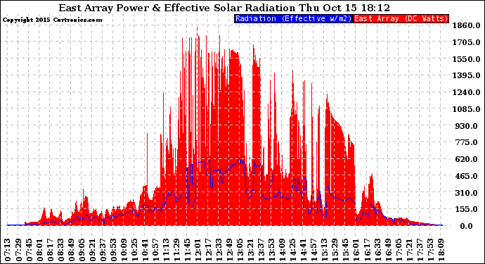 Solar PV/Inverter Performance East Array Power Output & Effective Solar Radiation