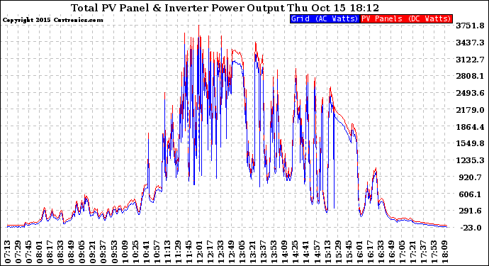 Solar PV/Inverter Performance PV Panel Power Output & Inverter Power Output