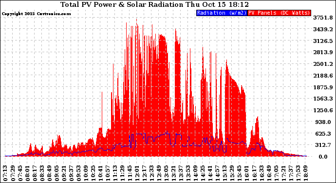 Solar PV/Inverter Performance Total PV Panel Power Output & Solar Radiation