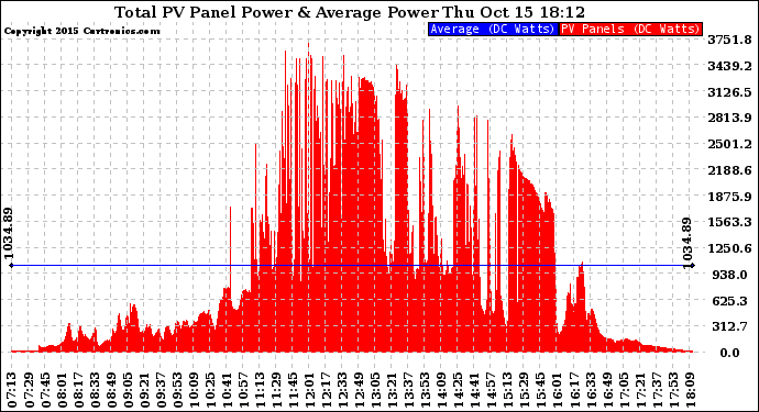 Solar PV/Inverter Performance Total PV Panel Power Output